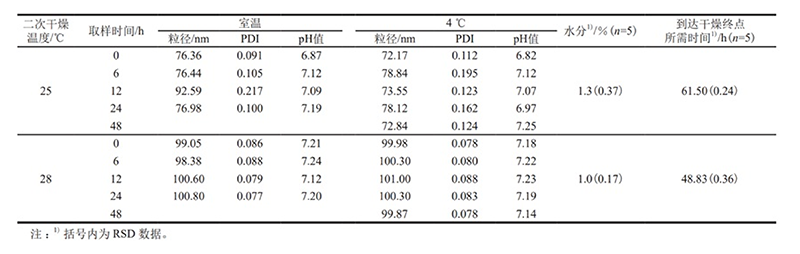 ?次?燥温度对冻?纳?脂质体质量的影响